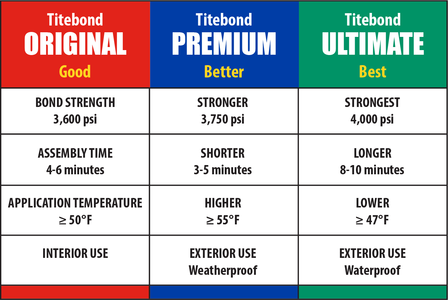 Big three glue performance specifications